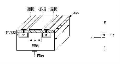 MOS管示意圖，構造
