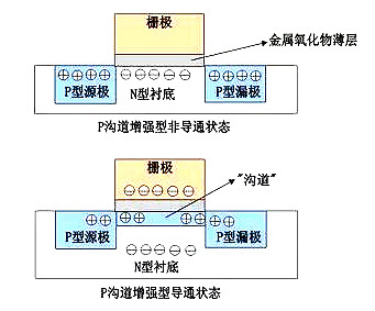 MOS管示意圖，構造