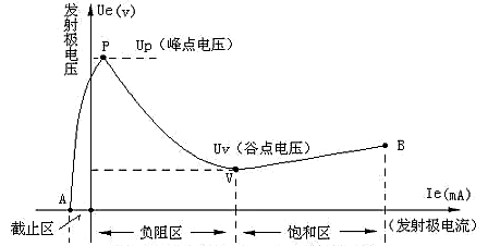 單結晶體管UJT